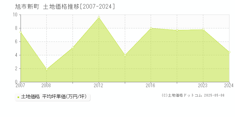 新町(旭市)の土地価格推移グラフ(坪単価)[2007-2024年]