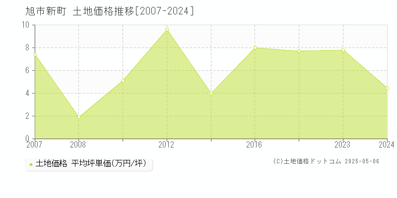 旭市新町の土地取引事例推移グラフ 