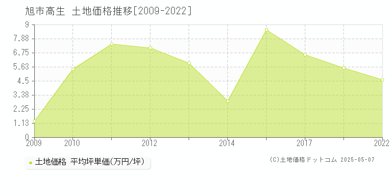 高生(旭市)の土地価格推移グラフ(坪単価)[2009-2022年]