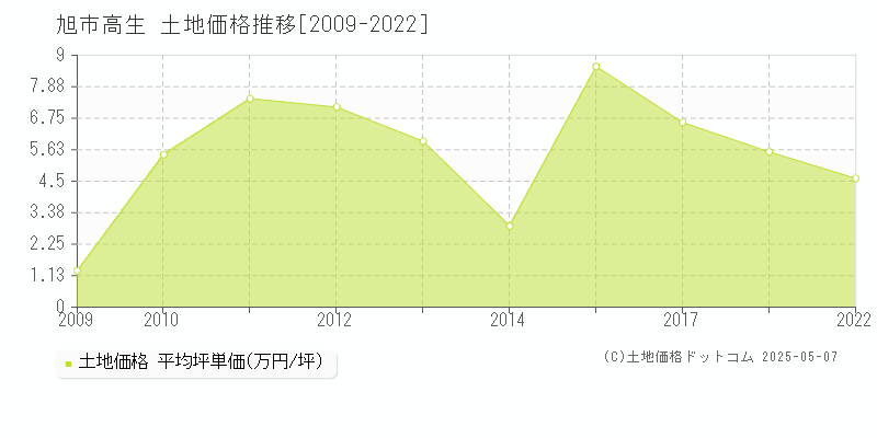 旭市高生の土地価格推移グラフ 