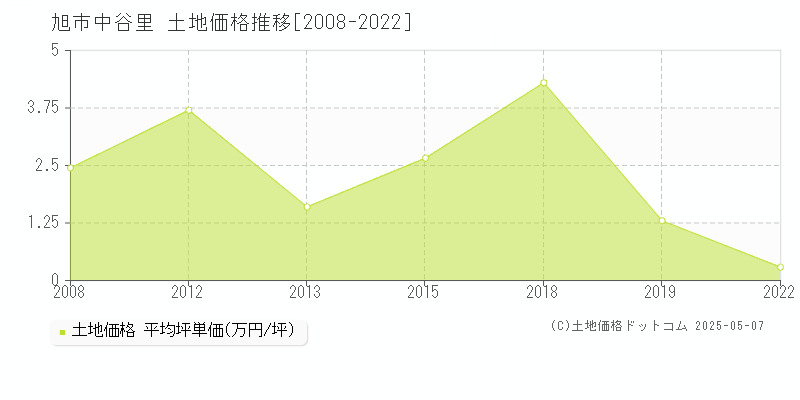 中谷里(旭市)の土地価格推移グラフ(坪単価)[2008-2022年]