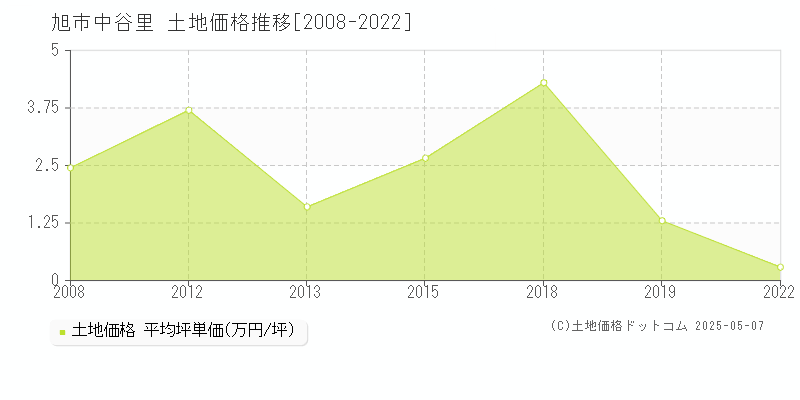 旭市中谷里の土地価格推移グラフ 