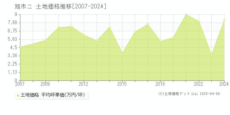 旭市ニの土地価格推移グラフ 