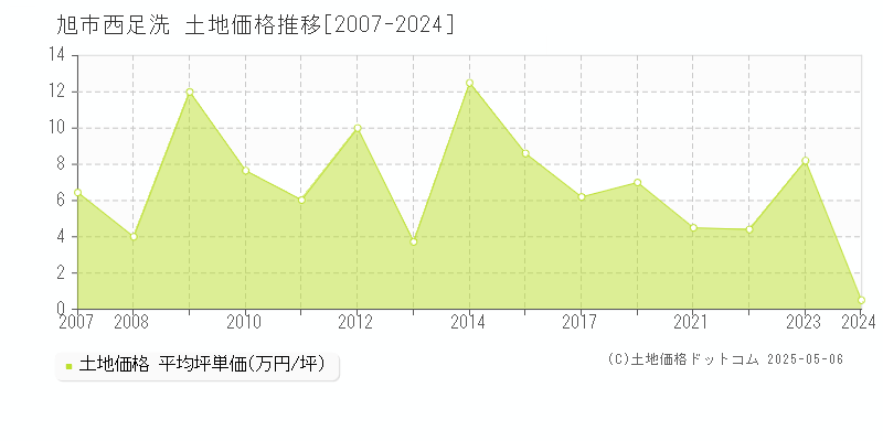 西足洗(旭市)の土地価格推移グラフ(坪単価)[2007-2024年]