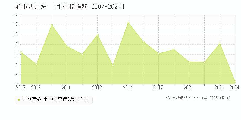 旭市西足洗の土地価格推移グラフ 