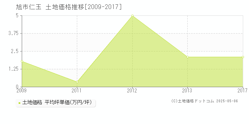仁玉(旭市)の土地価格推移グラフ(坪単価)[2009-2017年]