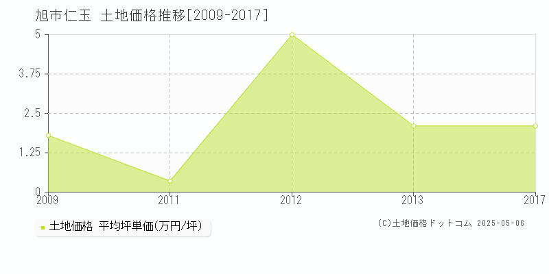 旭市仁玉の土地価格推移グラフ 