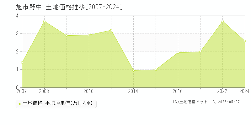 野中(旭市)の土地価格推移グラフ(坪単価)[2007-2024年]
