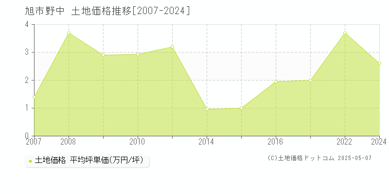 旭市野中の土地価格推移グラフ 