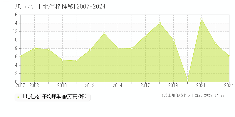 旭市ハの土地価格推移グラフ 