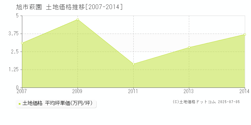 旭市萩園の土地価格推移グラフ 