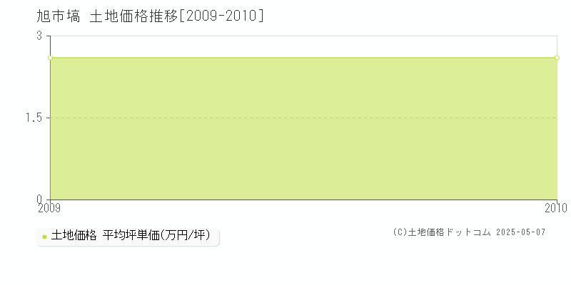 旭市塙の土地価格推移グラフ 