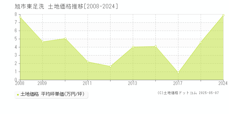 東足洗(旭市)の土地価格推移グラフ(坪単価)[2008-2024年]