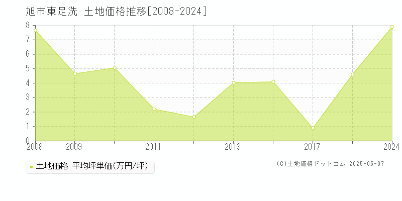 旭市東足洗の土地取引事例推移グラフ 