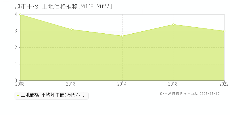 平松(旭市)の土地価格推移グラフ(坪単価)[2008-2022年]