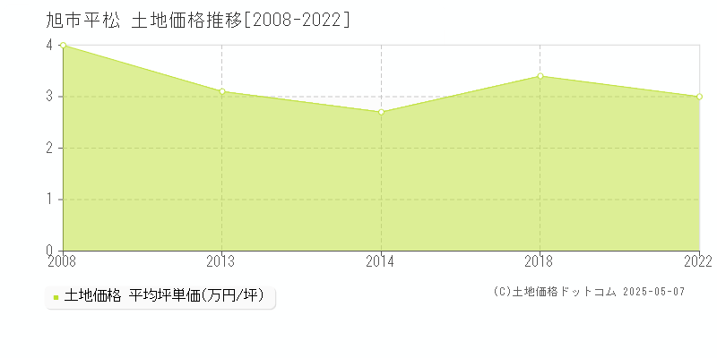 旭市平松の土地価格推移グラフ 