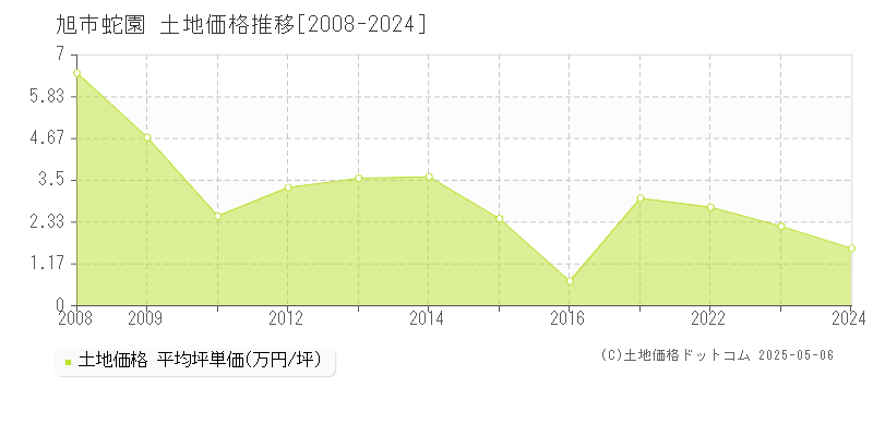 蛇園(旭市)の土地価格推移グラフ(坪単価)[2008-2024年]