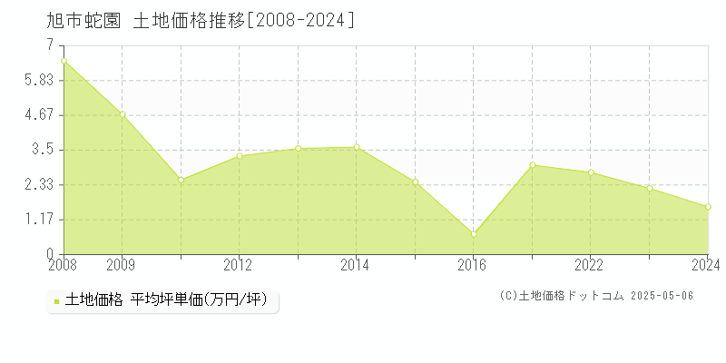 旭市蛇園の土地価格推移グラフ 