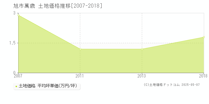 萬歳(旭市)の土地価格推移グラフ(坪単価)[2007-2018年]