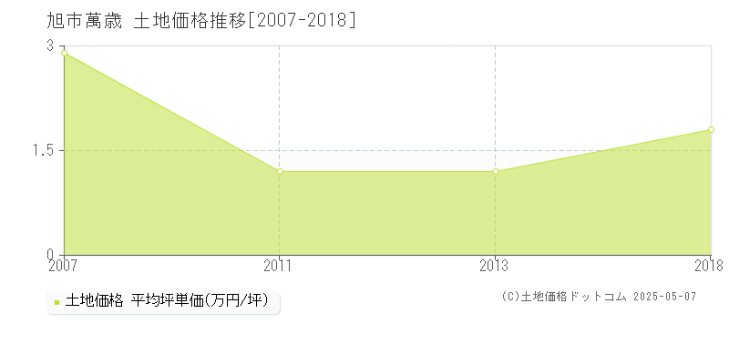 旭市萬歳の土地価格推移グラフ 