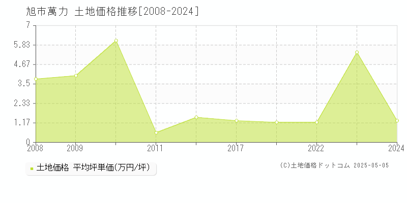 萬力(旭市)の土地価格推移グラフ(坪単価)[2008-2024年]