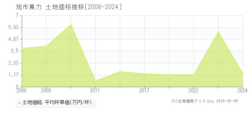 旭市萬力の土地価格推移グラフ 