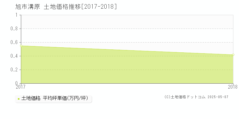 溝原(旭市)の土地価格推移グラフ(坪単価)[2017-2018年]