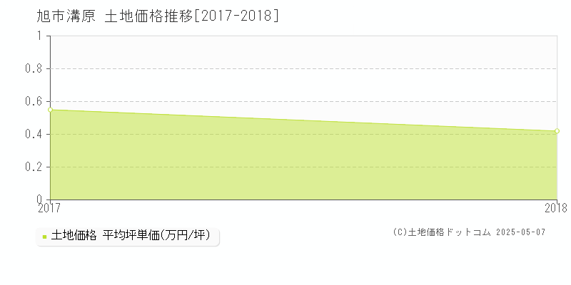 旭市溝原の土地価格推移グラフ 