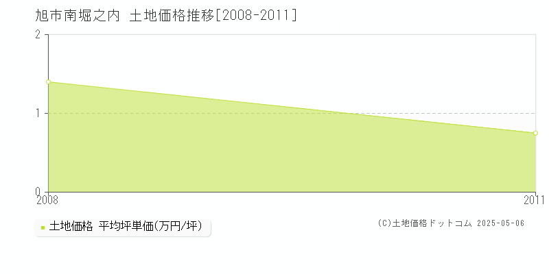 南堀之内(旭市)の土地価格推移グラフ(坪単価)[2008-2011年]