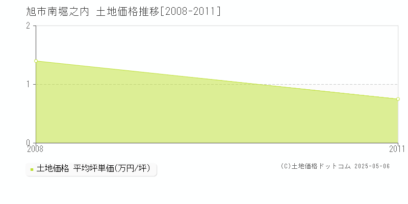 旭市南堀之内の土地価格推移グラフ 