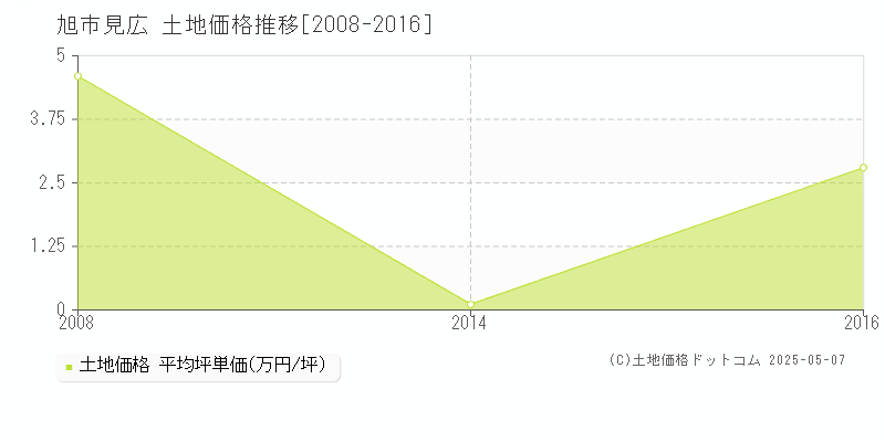 旭市見広の土地価格推移グラフ 