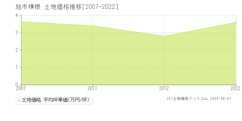 旭市横根の土地価格推移グラフ 