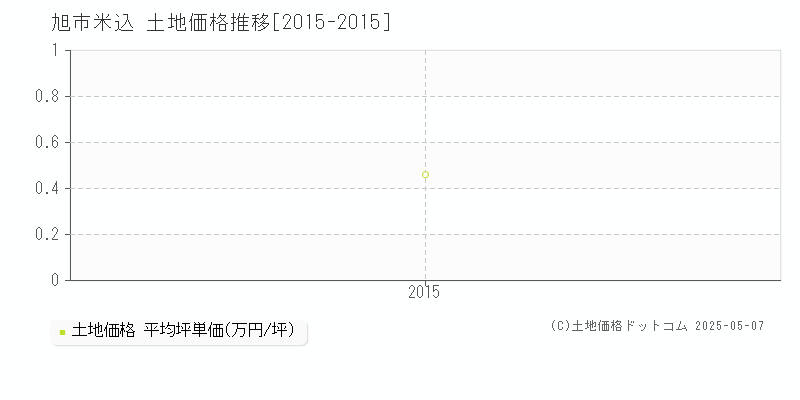 米込(旭市)の土地価格推移グラフ(坪単価)[2015-2015年]