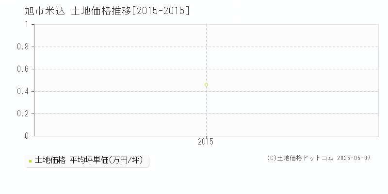 旭市米込の土地価格推移グラフ 