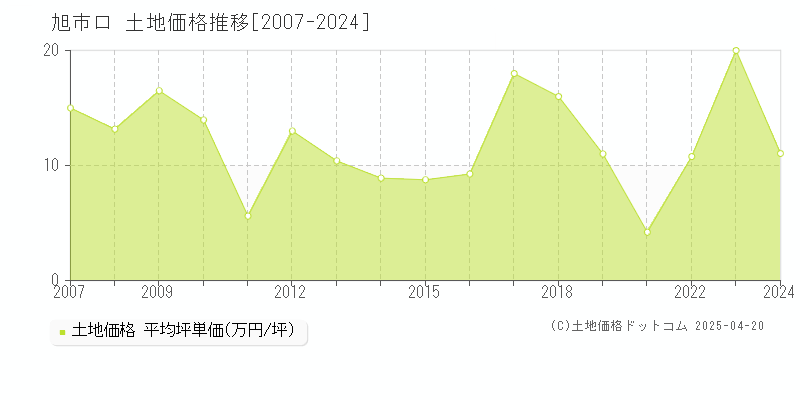 旭市ロの土地取引事例推移グラフ 