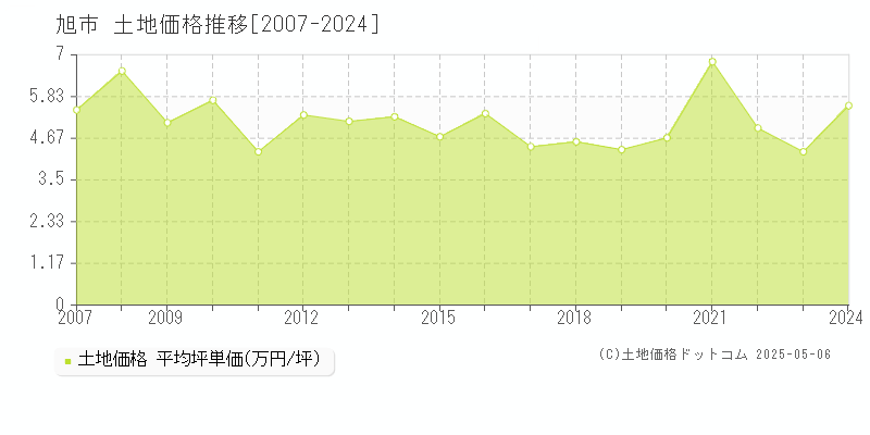 旭市(千葉県)の土地価格推移グラフ(坪単価)[2007-2024年]