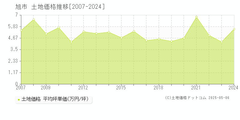 旭市全域の土地取引価格推移グラフ 