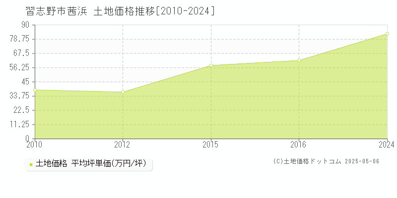 茜浜(習志野市)の土地価格推移グラフ(坪単価)[2010-2024年]