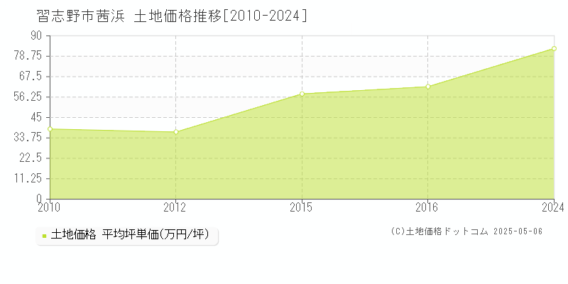 習志野市茜浜の土地価格推移グラフ 