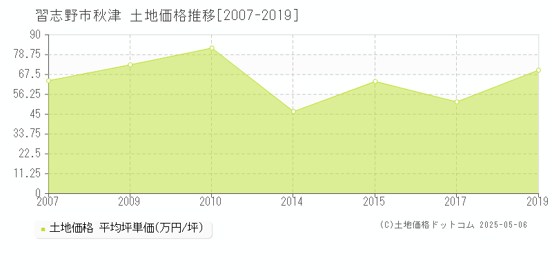 秋津(習志野市)の土地価格推移グラフ(坪単価)[2007-2019年]
