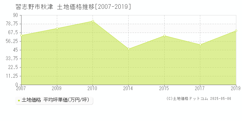 習志野市秋津の土地価格推移グラフ 