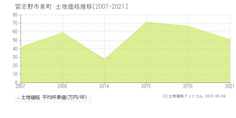 泉町(習志野市)の土地価格推移グラフ(坪単価)[2007-2021年]
