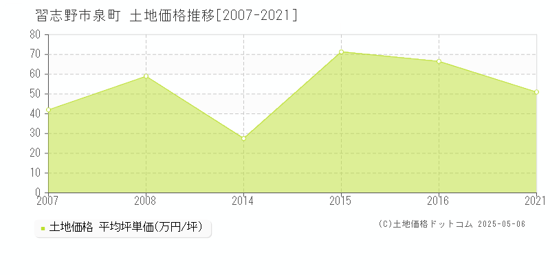 習志野市泉町の土地価格推移グラフ 