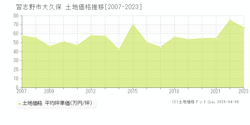 習志野市大久保の土地取引事例推移グラフ 