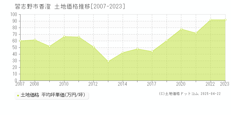 習志野市香澄の土地取引事例推移グラフ 