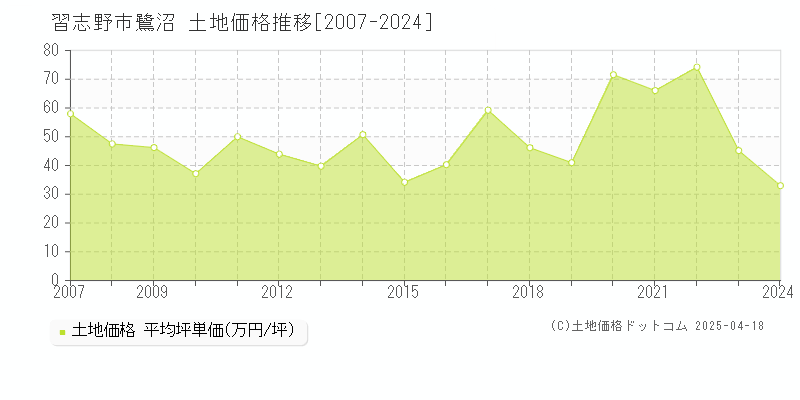 習志野市鷺沼の土地価格推移グラフ 