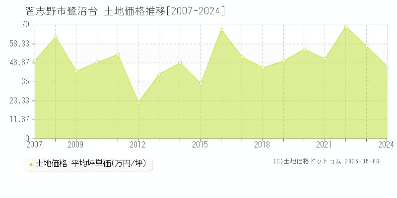 鷺沼台(習志野市)の土地価格推移グラフ(坪単価)[2007-2024年]