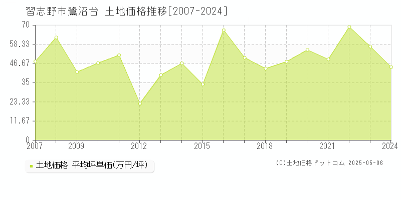 習志野市鷺沼台の土地価格推移グラフ 