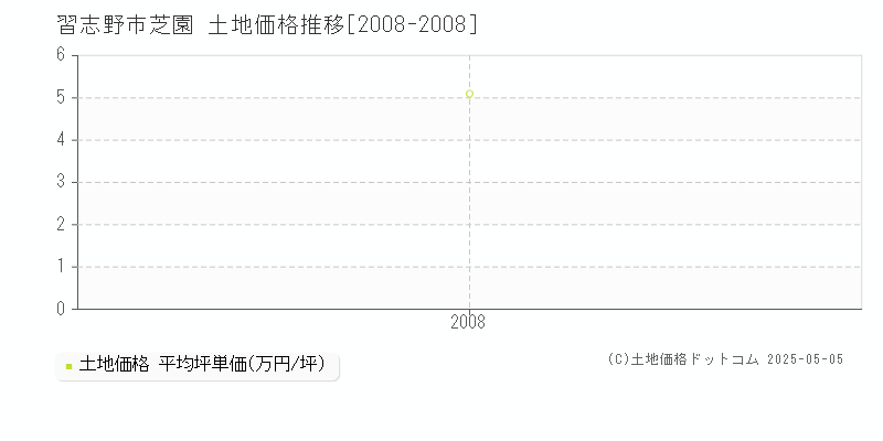 芝園(習志野市)の土地価格推移グラフ(坪単価)[2008-2008年]