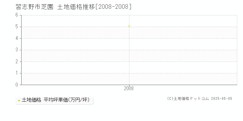 習志野市芝園の土地価格推移グラフ 